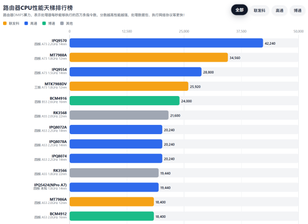 路由器CPU性能天梯排行榜